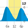 SCL RR bridge tide chart for Wednesday, January 12, 2022