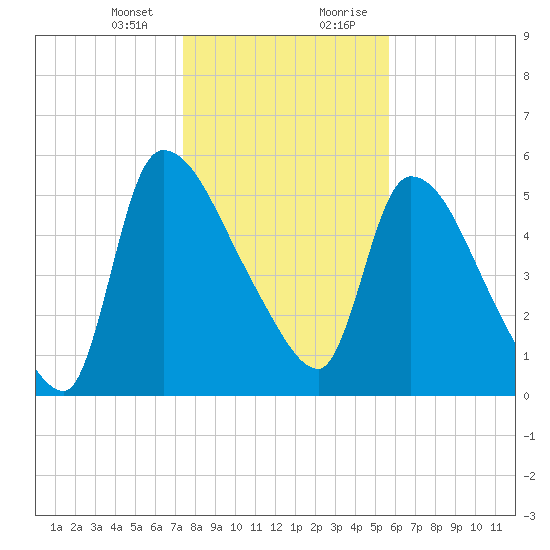 SCL RR bridge tide chart for Thursday, January 13, 2022