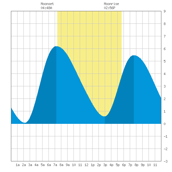 SCL RR bridge tide chart for Friday, January 14, 2022