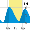 SCL RR bridge tide chart for Friday, January 14, 2022