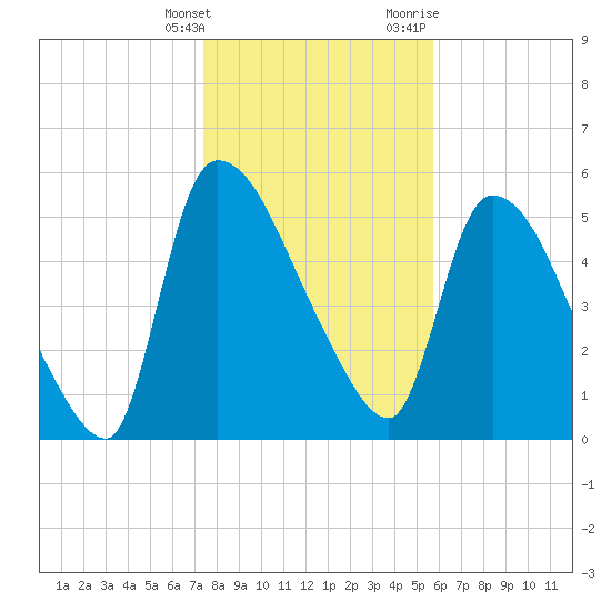 SCL RR bridge tide chart for Saturday, January 15, 2022