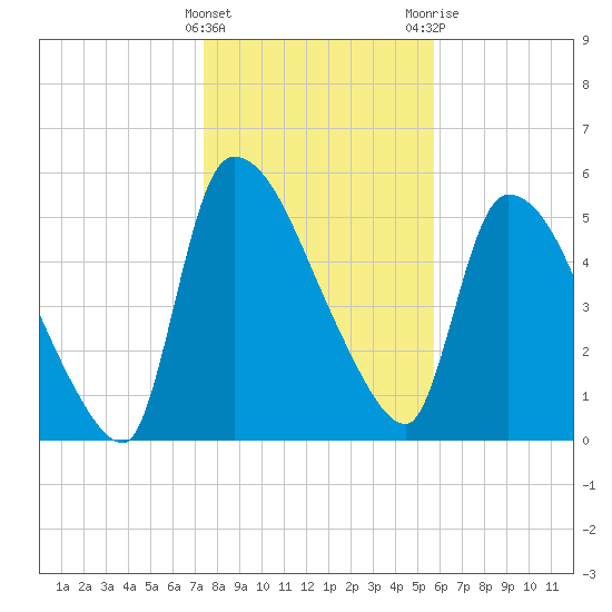 SCL RR bridge tide chart for Sunday, January 16, 2022