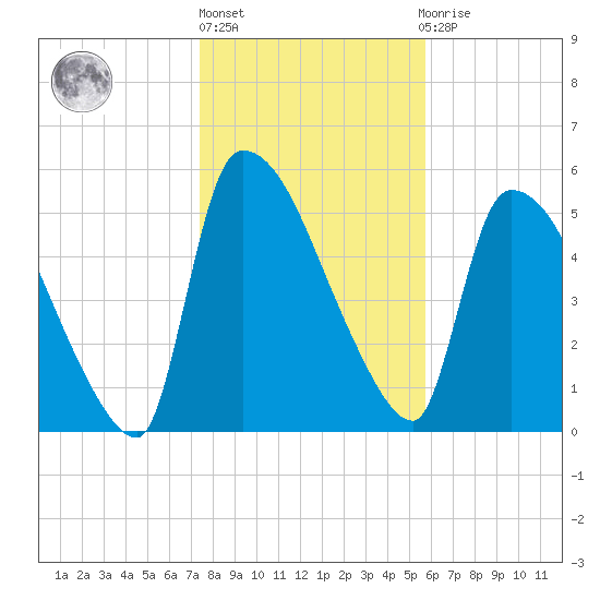 SCL RR bridge tide chart for Monday, January 17, 2022