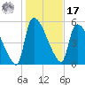 SCL RR bridge tide chart for Monday, January 17, 2022