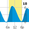 SCL RR bridge tide chart for Tuesday, January 18, 2022