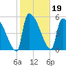 SCL RR bridge tide chart for Wednesday, January 19, 2022