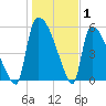 SCL RR bridge tide chart for Saturday, January 1, 2022