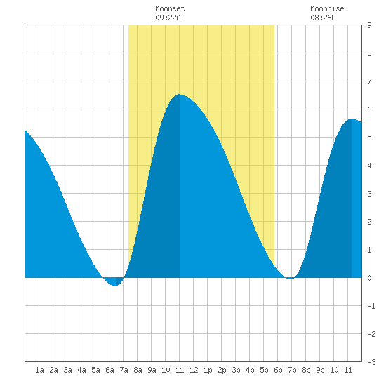 SCL RR bridge tide chart for Thursday, January 20, 2022
