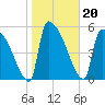 SCL RR bridge tide chart for Thursday, January 20, 2022