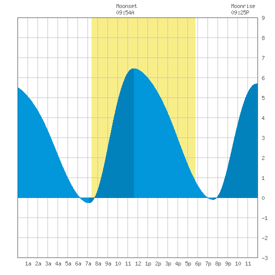 SCL RR bridge tide chart for Friday, January 21, 2022