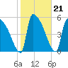 SCL RR bridge tide chart for Friday, January 21, 2022