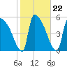 SCL RR bridge tide chart for Saturday, January 22, 2022