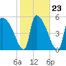 SCL RR bridge tide chart for Sunday, January 23, 2022