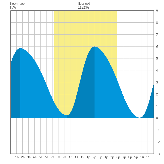 SCL RR bridge tide chart for Monday, January 24, 2022