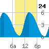SCL RR bridge tide chart for Monday, January 24, 2022