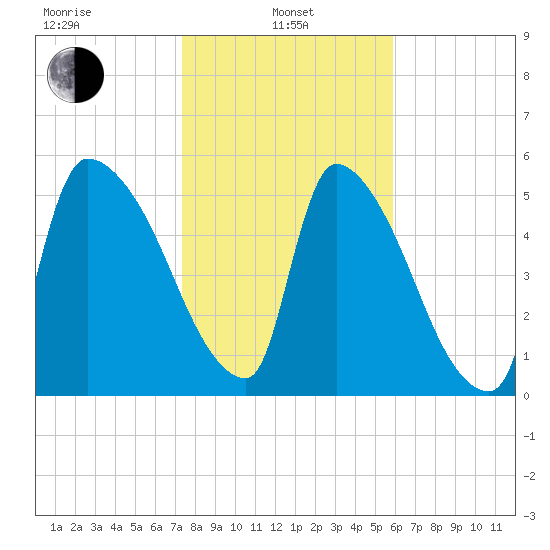 SCL RR bridge tide chart for Tuesday, January 25, 2022