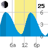 SCL RR bridge tide chart for Tuesday, January 25, 2022