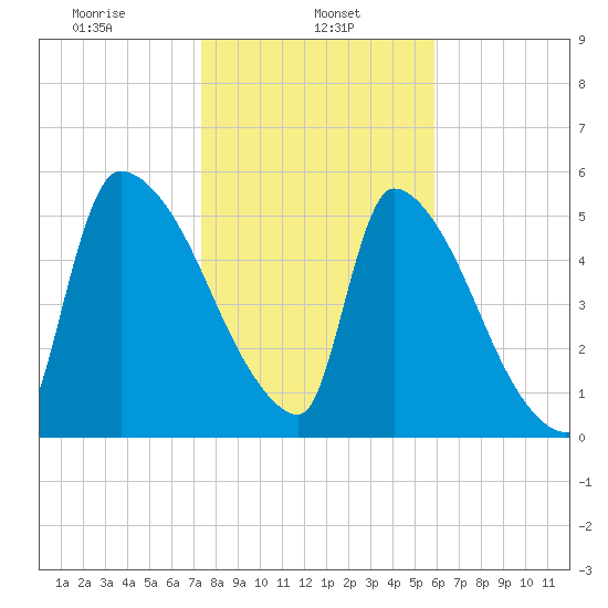 SCL RR bridge tide chart for Wednesday, January 26, 2022