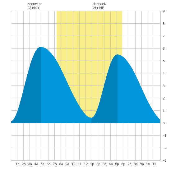 SCL RR bridge tide chart for Thursday, January 27, 2022