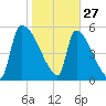 SCL RR bridge tide chart for Thursday, January 27, 2022