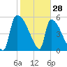 SCL RR bridge tide chart for Friday, January 28, 2022