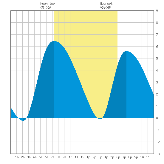 SCL RR bridge tide chart for Saturday, January 29, 2022