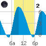 SCL RR bridge tide chart for Sunday, January 2, 2022