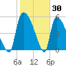 SCL RR bridge tide chart for Sunday, January 30, 2022