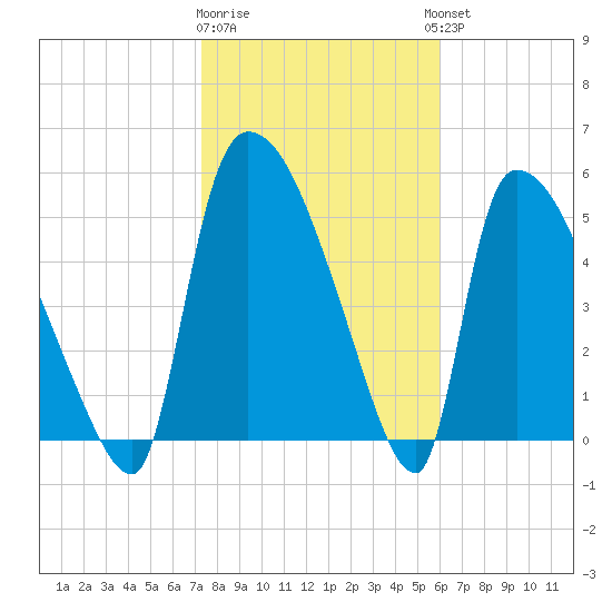 SCL RR bridge tide chart for Monday, January 31, 2022