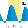 SCL RR bridge tide chart for Monday, January 31, 2022