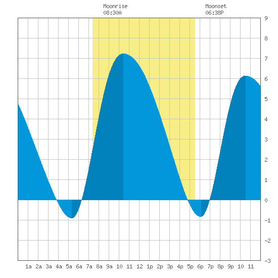 SCL RR bridge tide chart for Monday, January 3, 2022