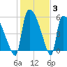 SCL RR bridge tide chart for Monday, January 3, 2022
