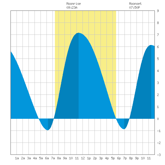 SCL RR bridge tide chart for Tuesday, January 4, 2022