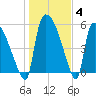 SCL RR bridge tide chart for Tuesday, January 4, 2022