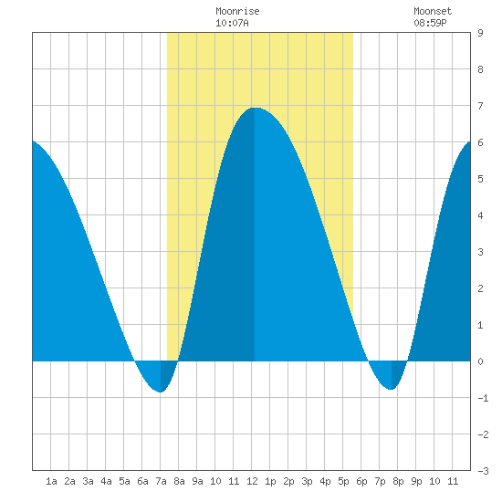 SCL RR bridge tide chart for Wednesday, January 5, 2022