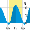 SCL RR bridge tide chart for Wednesday, January 5, 2022