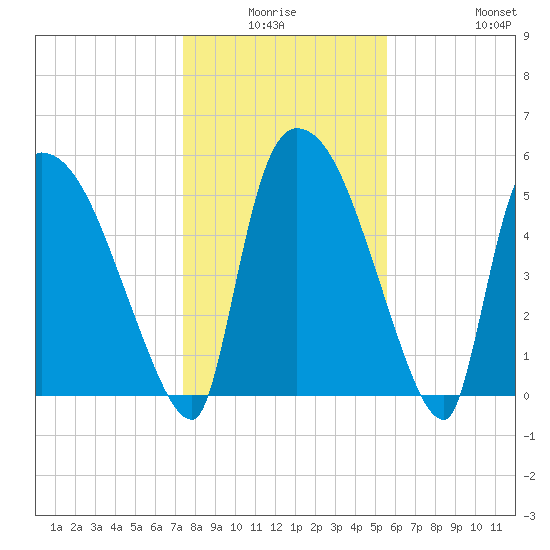 SCL RR bridge tide chart for Thursday, January 6, 2022