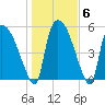 SCL RR bridge tide chart for Thursday, January 6, 2022