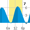 SCL RR bridge tide chart for Friday, January 7, 2022