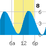 SCL RR bridge tide chart for Saturday, January 8, 2022