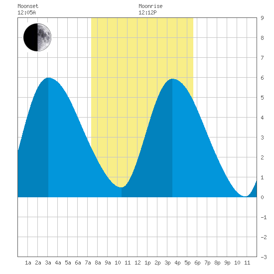 SCL RR bridge tide chart for Sunday, January 9, 2022