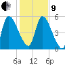 SCL RR bridge tide chart for Sunday, January 9, 2022