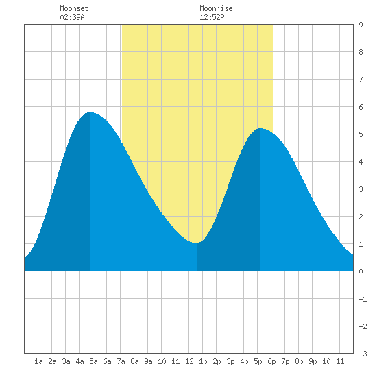SCL RR bridge tide chart for Thursday, February 10, 2022