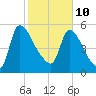 SCL RR bridge tide chart for Thursday, February 10, 2022