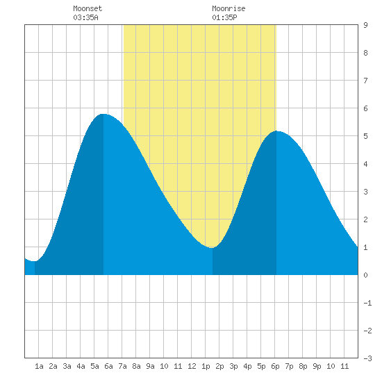 SCL RR bridge tide chart for Friday, February 11, 2022