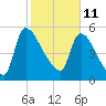 SCL RR bridge tide chart for Friday, February 11, 2022