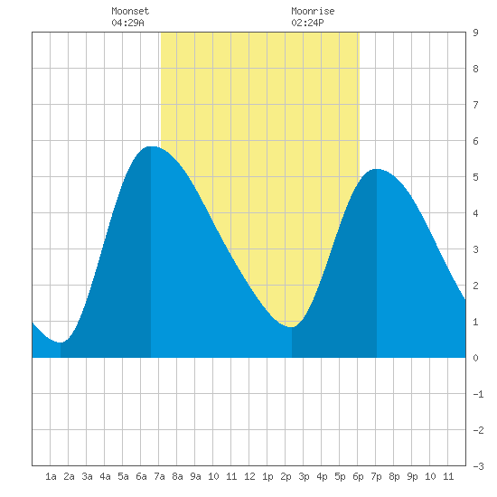 SCL RR bridge tide chart for Saturday, February 12, 2022