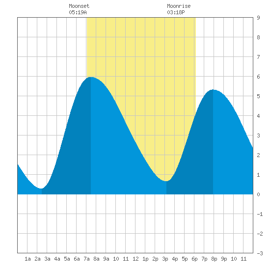 SCL RR bridge tide chart for Sunday, February 13, 2022