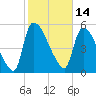 SCL RR bridge tide chart for Monday, February 14, 2022