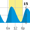 SCL RR bridge tide chart for Tuesday, February 15, 2022